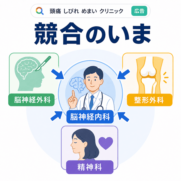 脳神経内科を中心に、脳神経外科・整形外科・精神科との競合関係を示した医療広告の図解