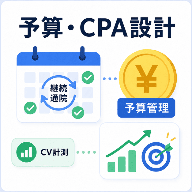 継続通院を前提に、広告予算・CPA・CV計測を管理する考え方を示した医療広告運用の図解