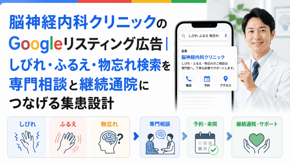 脳神経内科クリニックのGoogleリスティング広告で、しびれ・ふるえ・物忘れの検索から専門相談と継続通院につなげる流れを示した画像