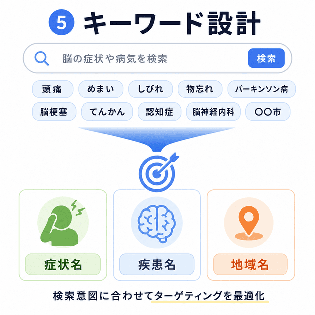 脳神経内科の広告で症状名・疾患名・地域名を整理し、検索意図に合わせてターゲティングする図解