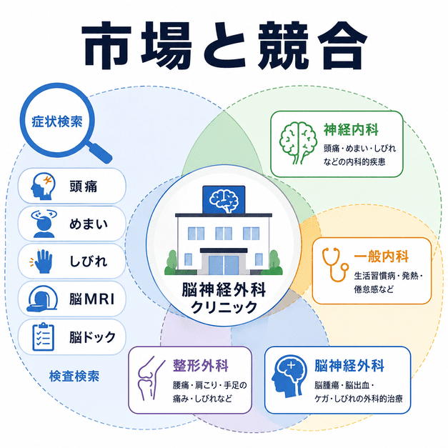 脳神経外科クリニックのリスティング広告市場で、脳神経内科や一般内科、整形外科との競合領域を整理した図解