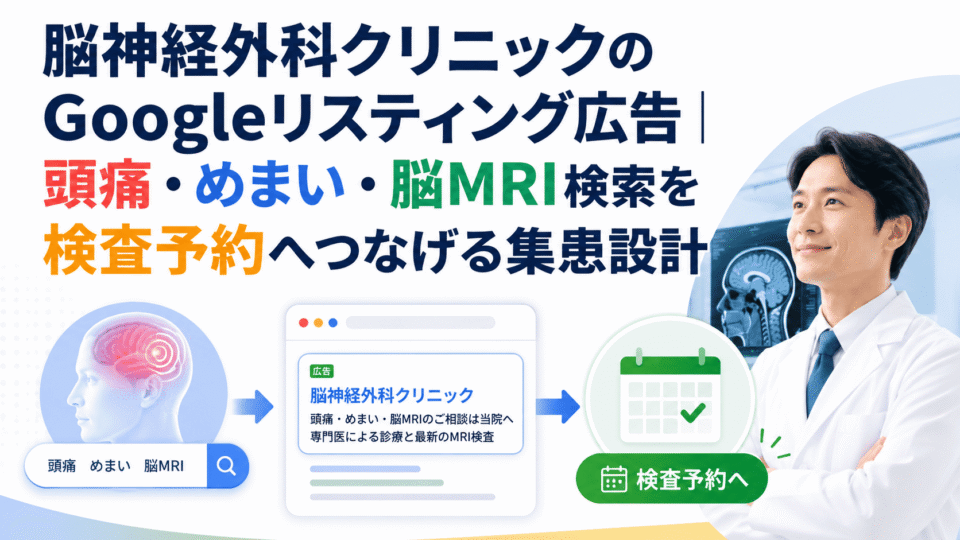 脳神経外科クリニックのGoogleリスティング広告で、頭痛・めまい・脳MRI検索から検査予約へつなげる流れを表した画像