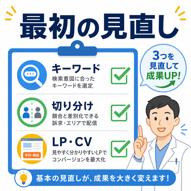脳神経外科クリニックのGoogle広告で最初に見直すキーワード、切り分け、LP・CVをまとめたチェックリスト画像