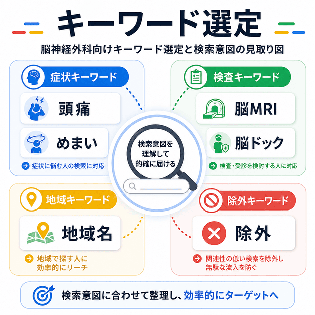 脳神経外科向け広告の症状キーワード、検査キーワード、地域キーワード、除外キーワードを整理した図解