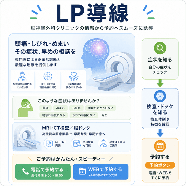 脳神経外科クリニックのLPで、症状説明や検査体制から電話・Web予約へ誘導する流れを示した図解