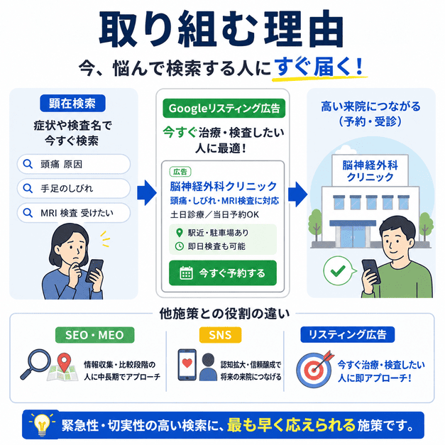 脳神経外科クリニックが症状名や検査名で検索する顕在層にリスティング広告で届く理由を示した図解