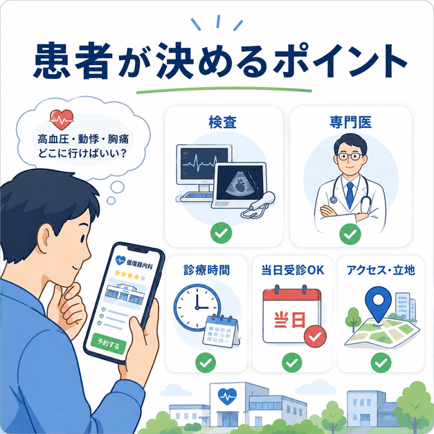 高血圧や動悸、胸痛で循環器内科を探す患者が検査、専門医、診療時間、当日受診、アクセスを確認しているイラスト