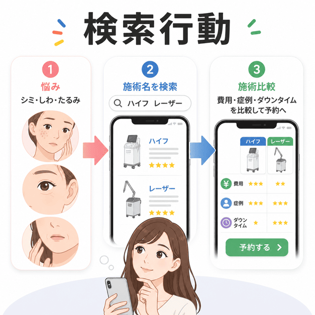 肌悩み検索から施術名検索、費用や症例の比較を経て予約に進む患者の検索行動を示したイラスト
