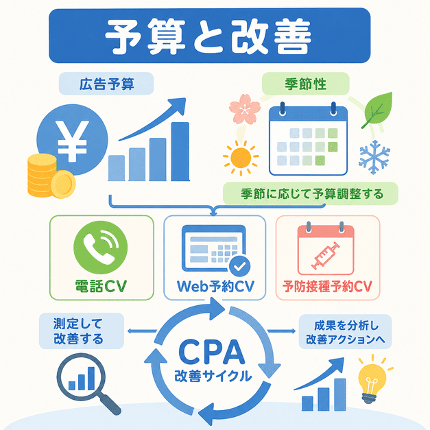小児科広告の予算、季節性、電話CV、Web予約CV、CPA改善サイクルを整理したイラスト