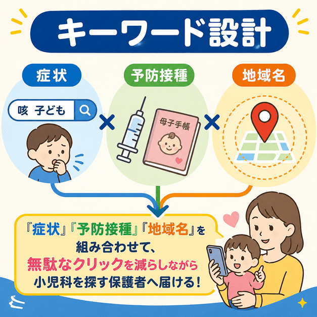 子どもの症状、予防接種、地域名を組み合わせて小児科広告のキーワードと地域配信を設計するイラスト