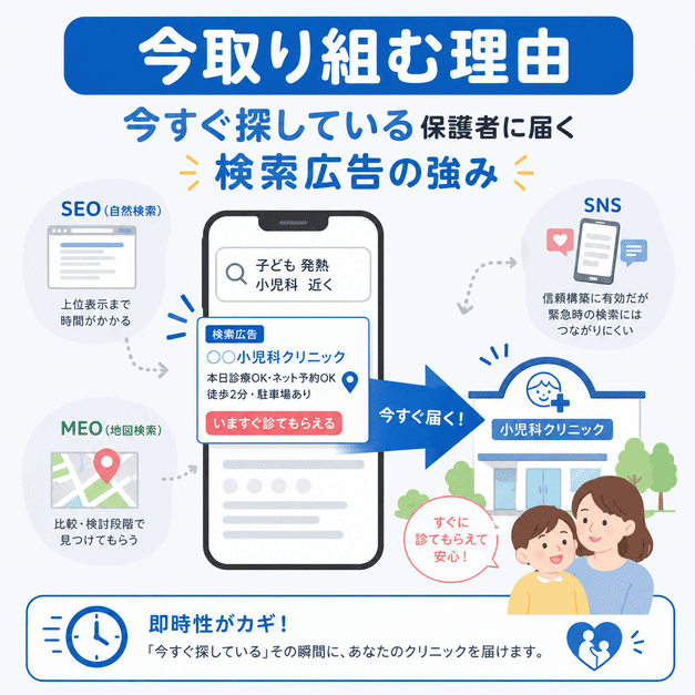 SEOやMEO、SNSと比較しながら、検索広告が今すぐ小児科を探す保護者に届くことを示すイラスト
