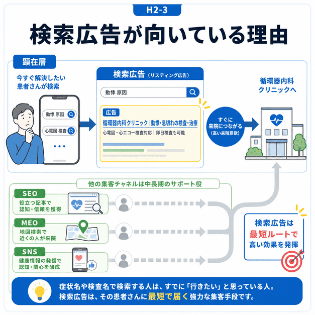 症状名や検査名で検索した患者に検索広告が最短で届き、循環器内科クリニックへの来院につながる流れを示したイラスト
