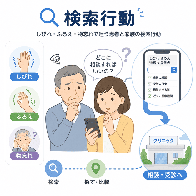 しびれ・ふるえ・物忘れで受診先に迷う患者と家族がスマートフォンで検索し、相談先を探す様子