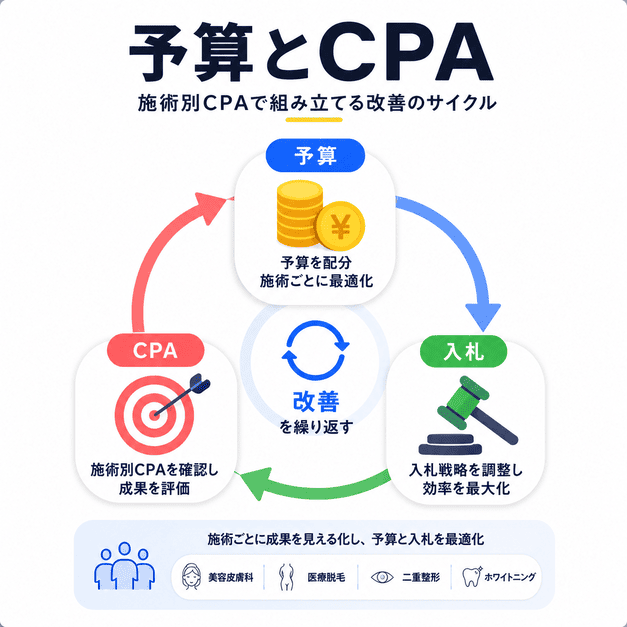 施術別CPAを確認しながら予算配分と入札を改善する広告運用サイクルを示したイラスト