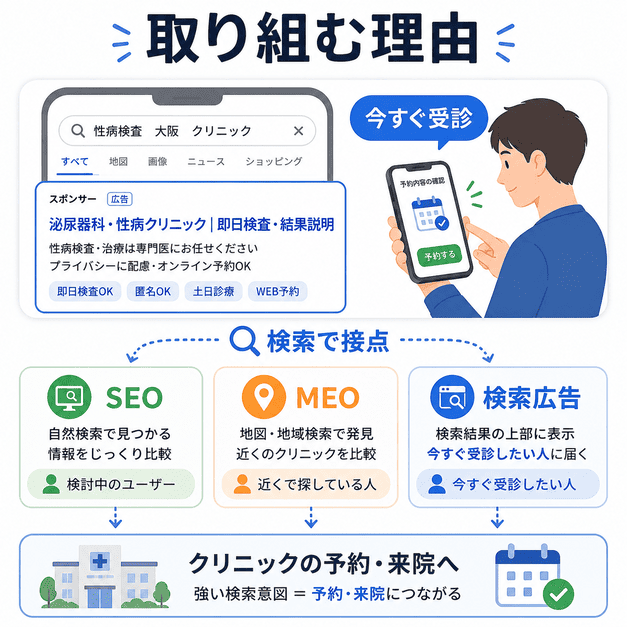 泌尿器科・性病クリニックが検索広告で今すぐ受診したい患者と接点を作る理由を示した図解