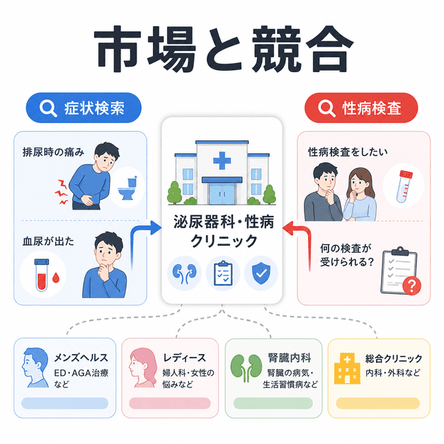 泌尿器科・性病クリニックの広告市場で、症状検索と性病検査検索、隣接する競合カテゴリーの違いを整理した図解