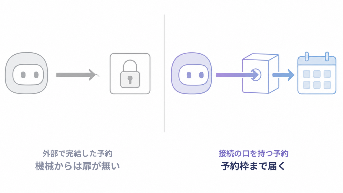AIが予約枠へ到達できない場合と、接続の口があって予約まで届く場合を比べた図