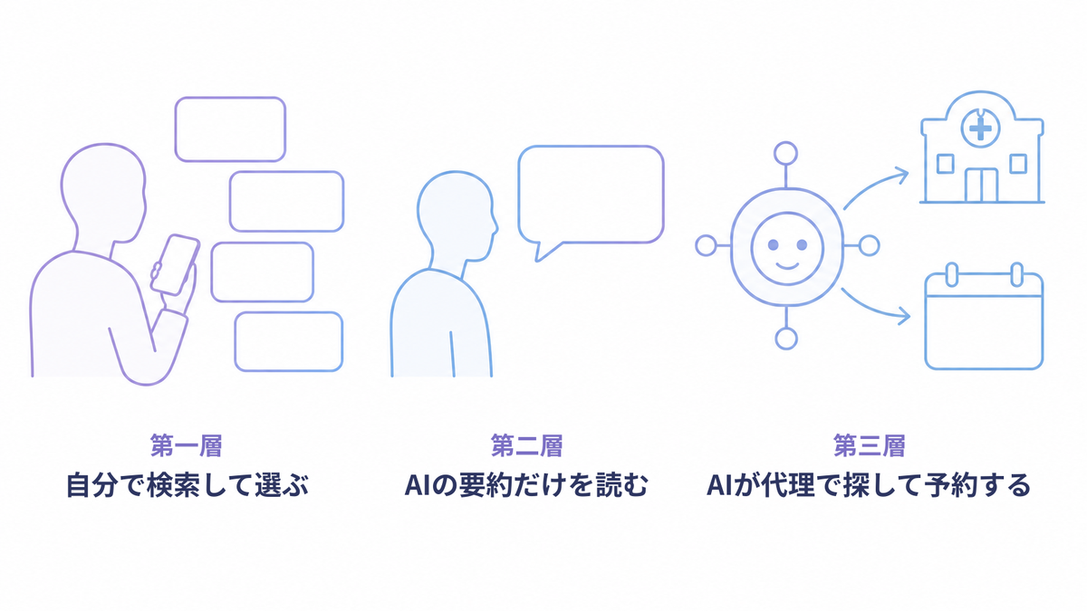 患者さんがクリニックを探す経路が三つの層に分かれた様子を示した図