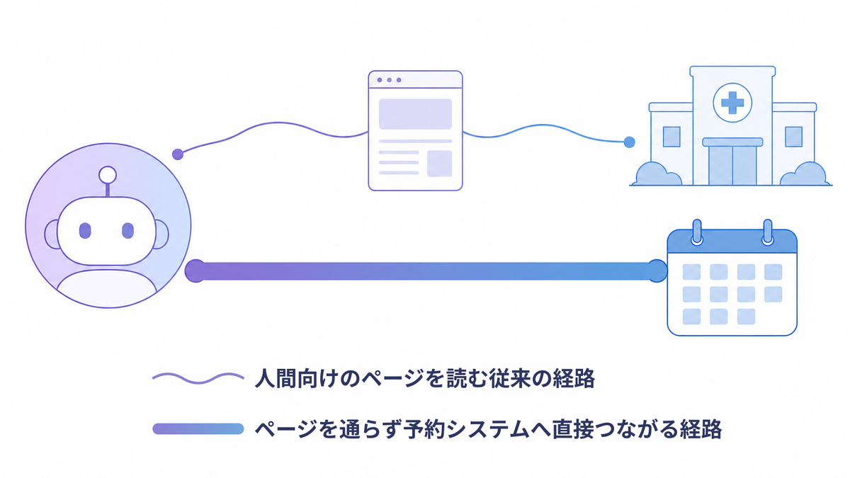 AIがクリニックの情報へ到達する二つの経路を対比した図