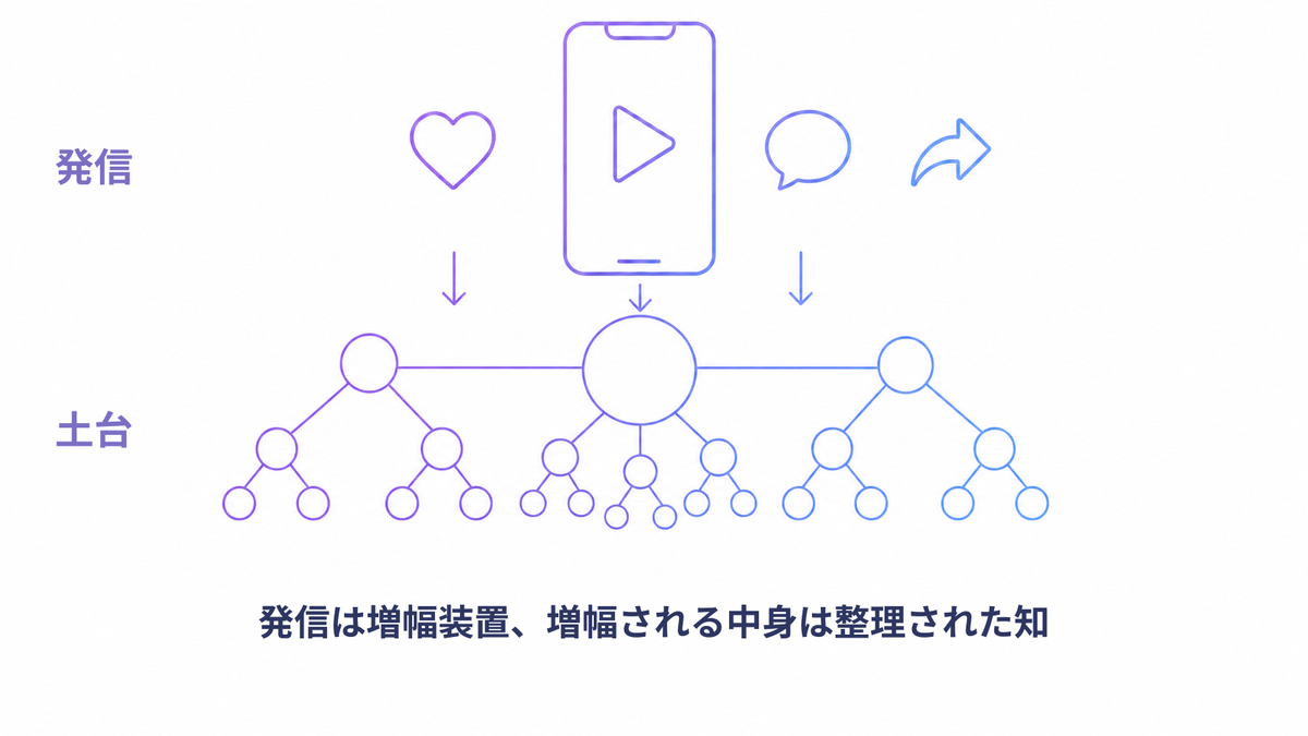 ショート動画やSNSでの発信を、整理された知が土台として支えている様子を示した図