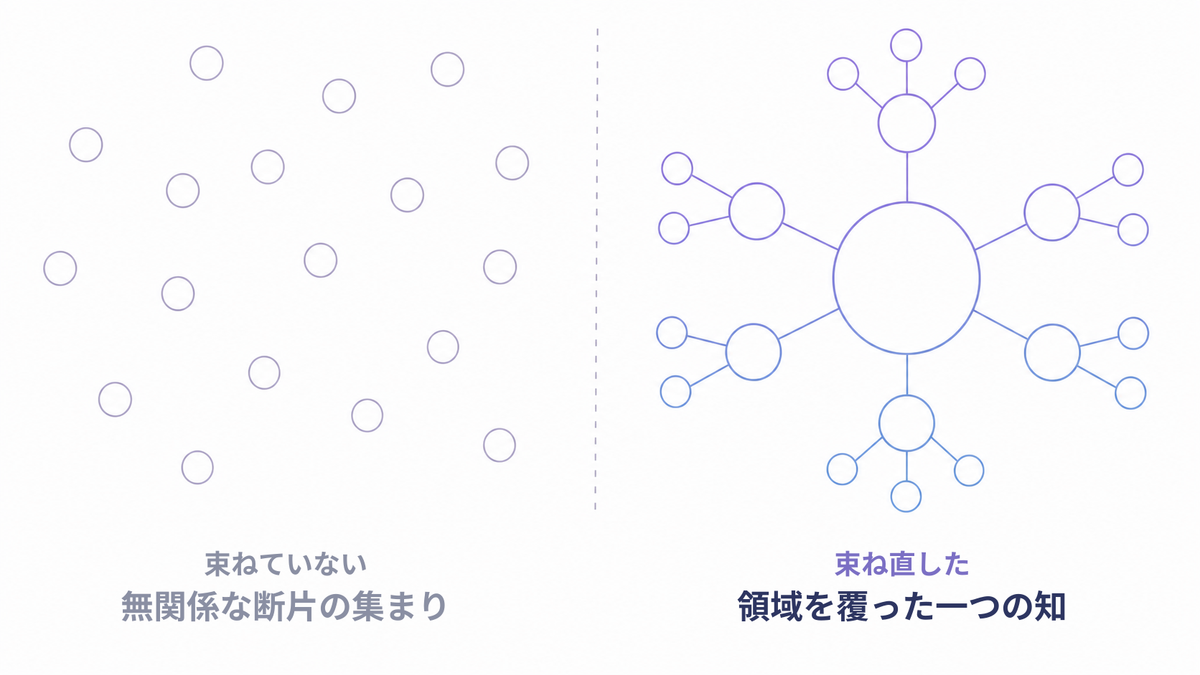 記事が散らばった状態と、幹と枝を内部リンクで束ねたトピッククラスターを比べた図